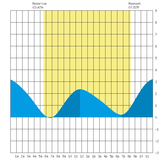 Higganum Creek tide chart for Wednesday, July 23, 2025
