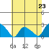 Higganum Creek tide chart for Wednesday, July 23, 2025