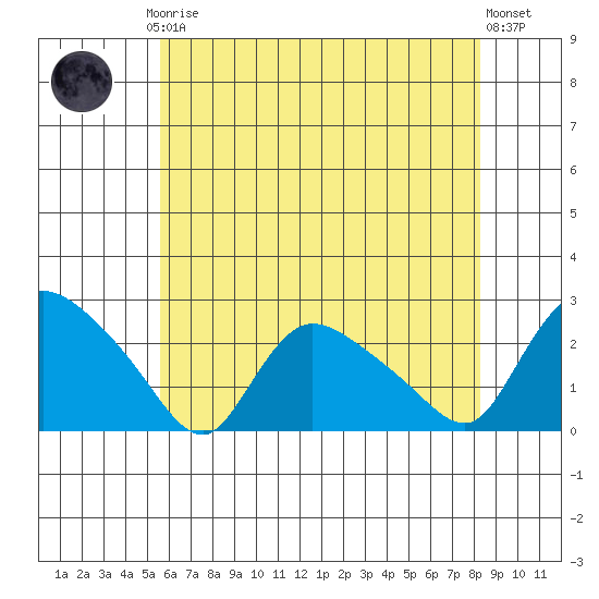 Higganum Creek tide chart for Thursday, July 24, 2025