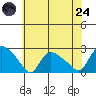 Higganum Creek tide chart for Thursday, July 24, 2025
