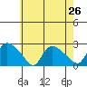 Higganum Creek tide chart for Saturday, July 26, 2025