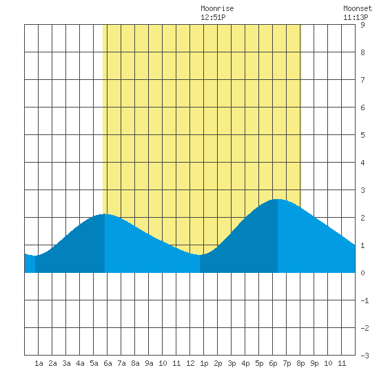 Higganum Creek tide chart for Thursday, July 31, 2025