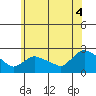 Higganum Creek tide chart for Friday, July 4, 2025