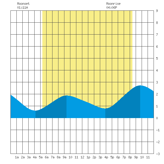 Higganum Creek tide chart for Saturday, July 5, 2025