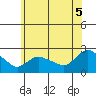 Higganum Creek tide chart for Saturday, July 5, 2025