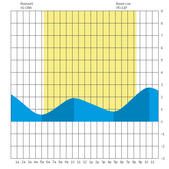 Higganum Creek tide chart for Sunday, July 6, 2025