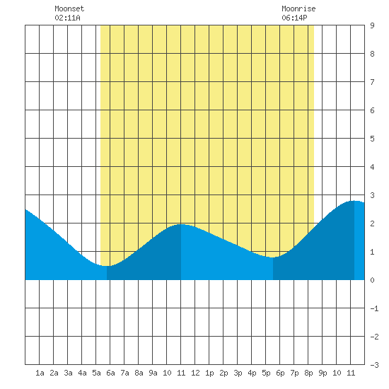 Higganum Creek tide chart for Monday, July 7, 2025