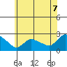 Higganum Creek tide chart for Monday, July 7, 2025