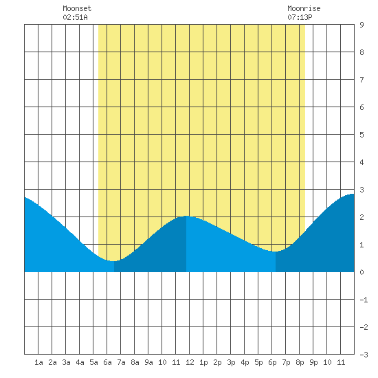 Higganum Creek tide chart for Tuesday, July 8, 2025