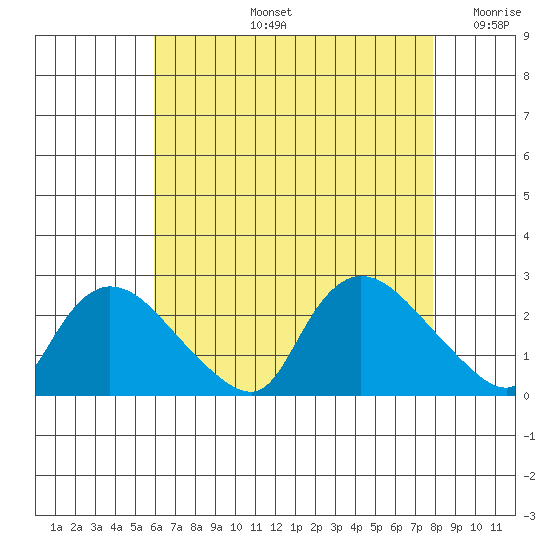Higganum Creek tide chart for Wednesday, August 13, 2025