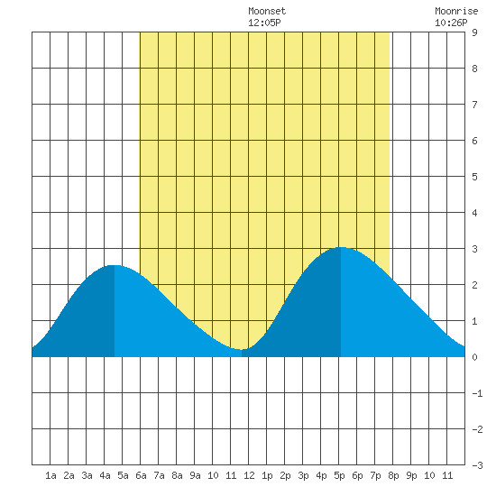 Higganum Creek tide chart for Thursday, August 14, 2025