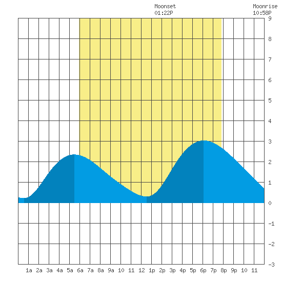 Higganum Creek tide chart for Friday, August 15, 2025
