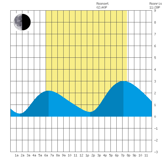 Higganum Creek tide chart for Saturday, August 16, 2025