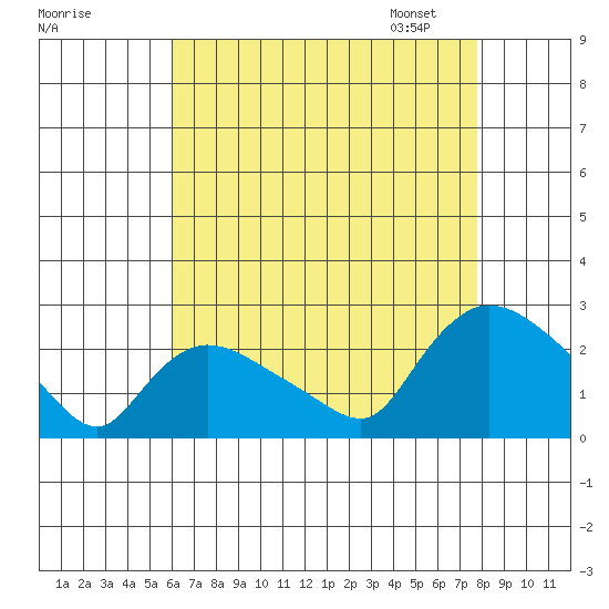 Higganum Creek tide chart for Sunday, August 17, 2025