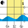 Higganum Creek tide chart for Friday, August 1, 2025