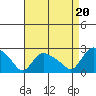 Higganum Creek tide chart for Wednesday, August 20, 2025