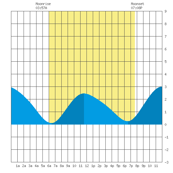 Higganum Creek tide chart for Thursday, August 21, 2025