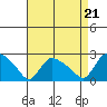 Higganum Creek tide chart for Thursday, August 21, 2025