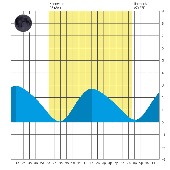 Higganum Creek tide chart for Saturday, August 23, 2025