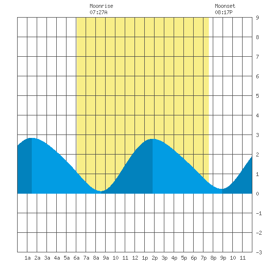 Higganum Creek tide chart for Sunday, August 24, 2025