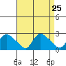 Higganum Creek tide chart for Monday, August 25, 2025