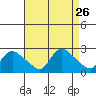 Higganum Creek tide chart for Tuesday, August 26, 2025