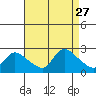 Higganum Creek tide chart for Wednesday, August 27, 2025