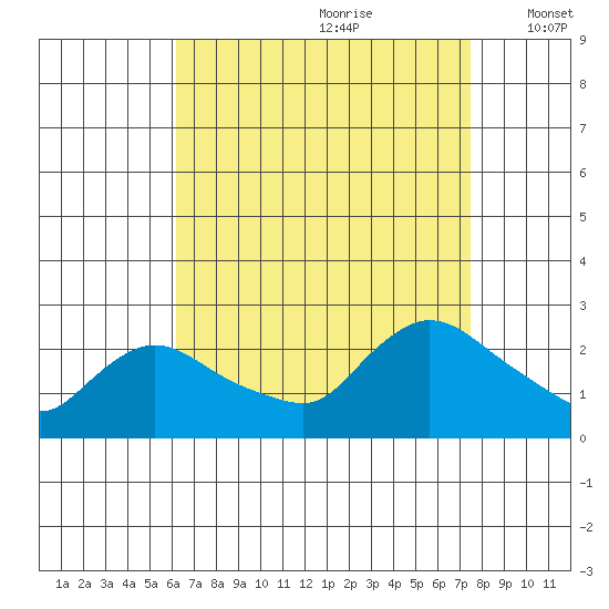Higganum Creek tide chart for Friday, August 29, 2025