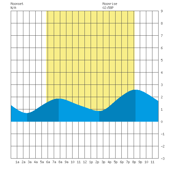 Higganum Creek tide chart for Saturday, August 2, 2025
