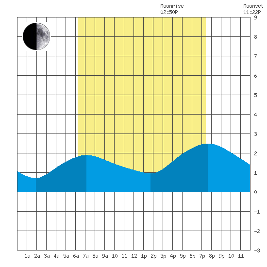 Higganum Creek tide chart for Sunday, August 31, 2025