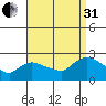 Higganum Creek tide chart for Sunday, August 31, 2025