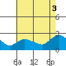 Higganum Creek tide chart for Sunday, August 3, 2025