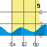 Higganum Creek tide chart for Tuesday, August 5, 2025