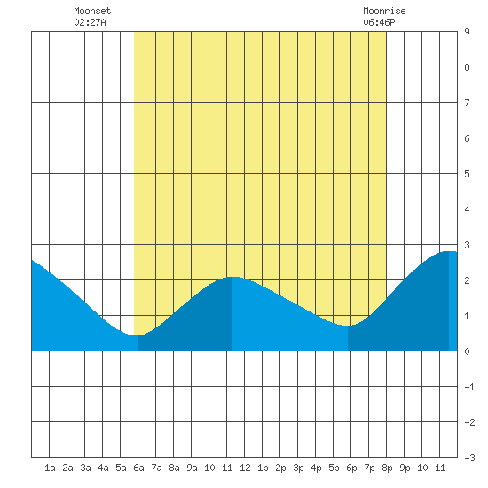 Higganum Creek tide chart for Wednesday, August 6, 2025