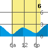 Higganum Creek tide chart for Wednesday, August 6, 2025