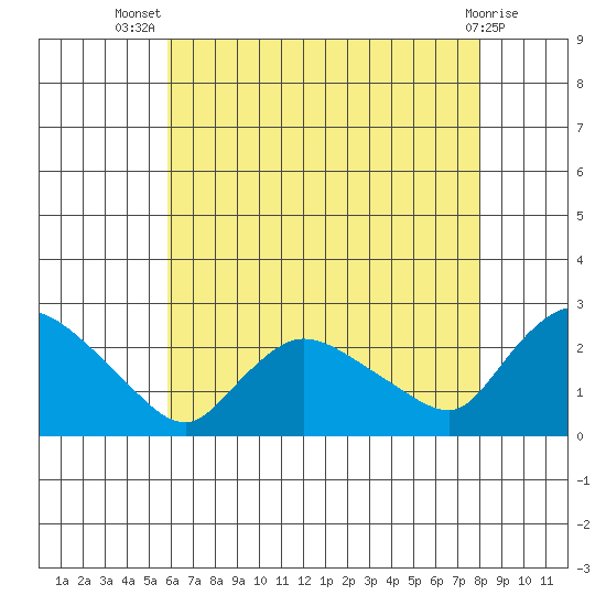Higganum Creek tide chart for Thursday, August 7, 2025