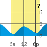 Higganum Creek tide chart for Thursday, August 7, 2025