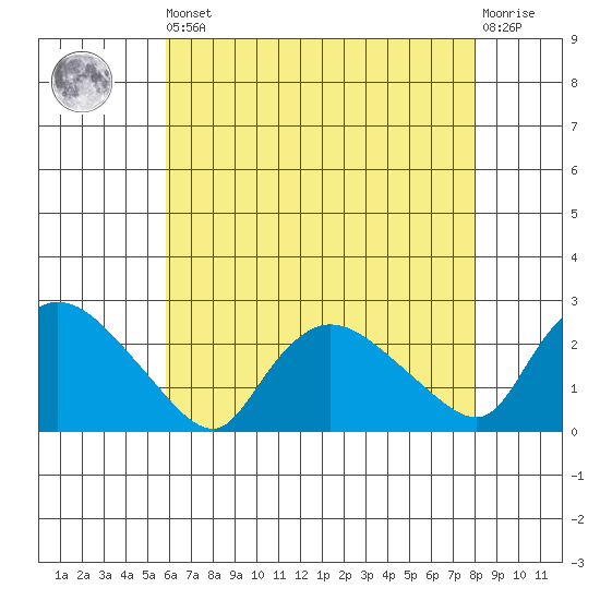 Higganum Creek tide chart for Saturday, August 9, 2025
