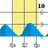Higganum Creek tide chart for Wednesday, September 10, 2025