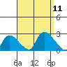 Higganum Creek tide chart for Thursday, September 11, 2025