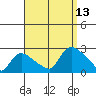 Higganum Creek tide chart for Saturday, September 13, 2025
