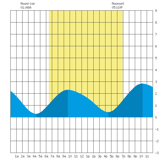 Higganum Creek tide chart for Wednesday, September 17, 2025