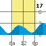 Higganum Creek tide chart for Wednesday, September 17, 2025