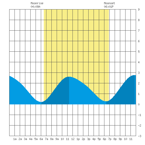 Higganum Creek tide chart for Friday, September 19, 2025