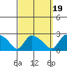 Higganum Creek tide chart for Friday, September 19, 2025