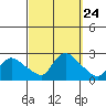 Higganum Creek tide chart for Wednesday, September 24, 2025