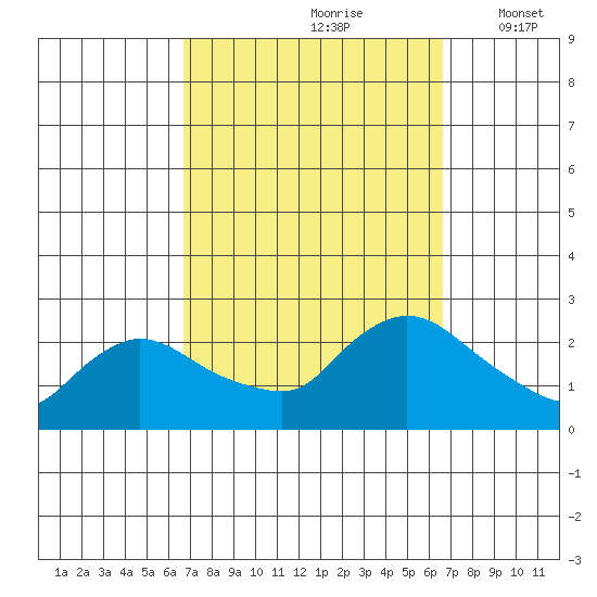 Higganum Creek tide chart for Saturday, September 27, 2025