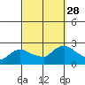 Higganum Creek tide chart for Sunday, September 28, 2025