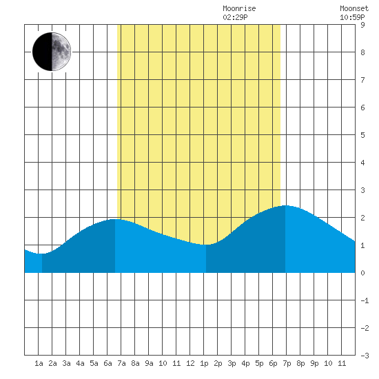 Higganum Creek tide chart for Monday, September 29, 2025