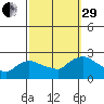 Higganum Creek tide chart for Monday, September 29, 2025